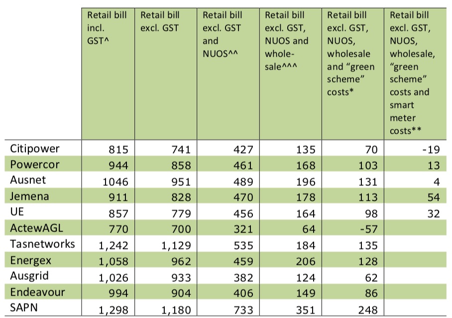 Table representing prices charged by different providers.