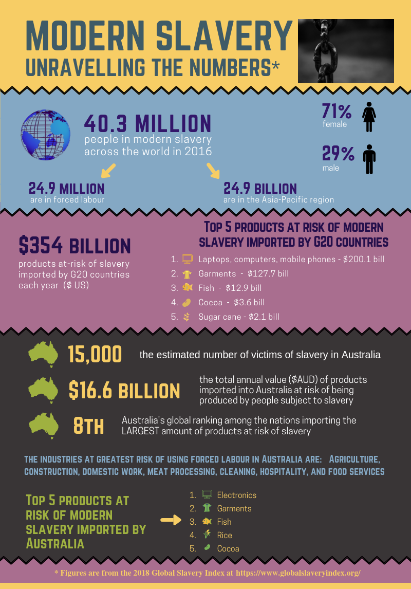 An infographic poster with title: Modern slavery: unravelling the numbers.